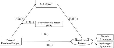 Parental emotional support, self-efficacy, and mental health problems among adolescents in Hong Kong: a moderated mediation approach